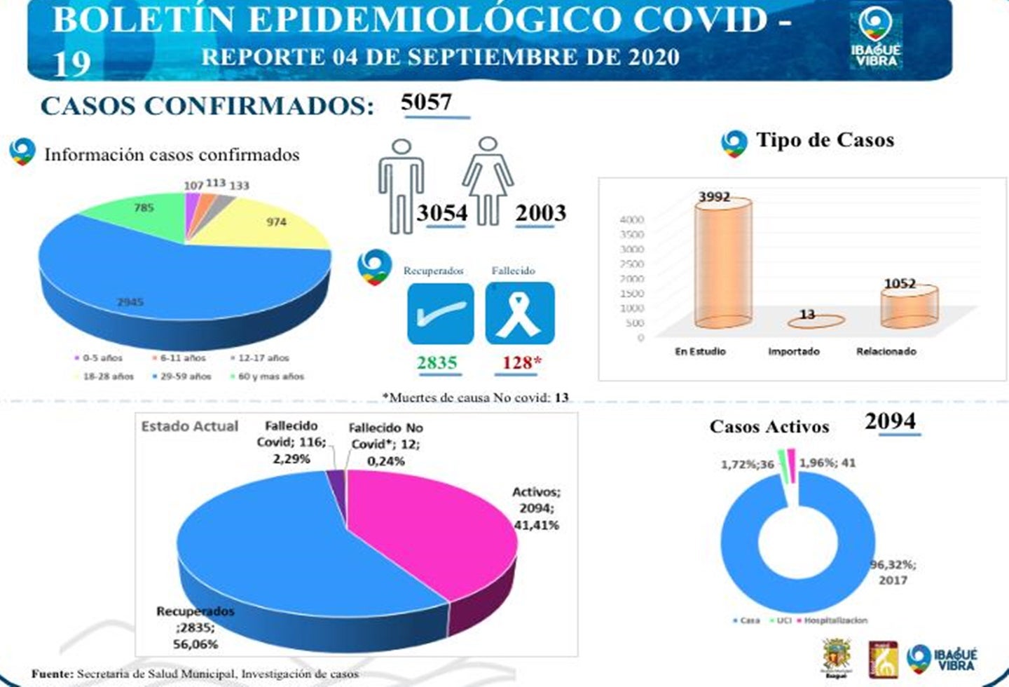 Covid-19 Ibagué 5 de septiembre