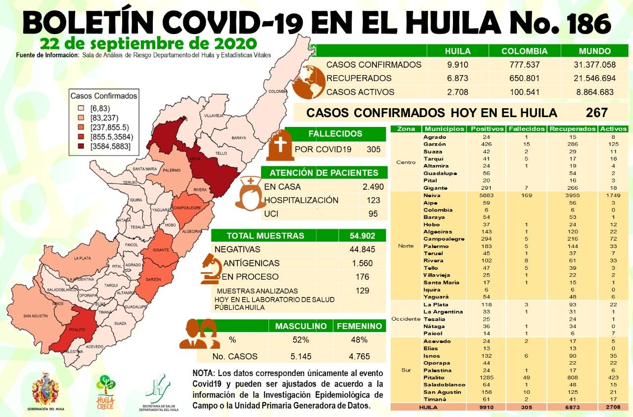 Reporte de casos positivos por Covid-19 en Huila