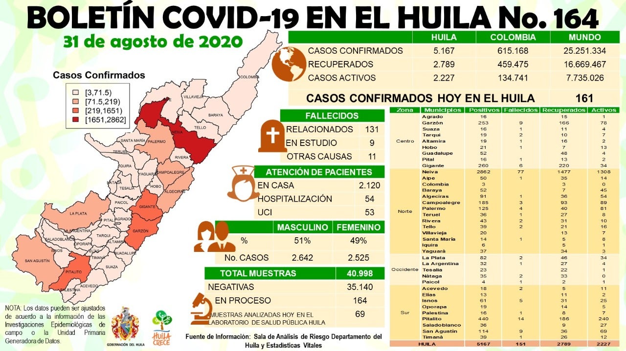 En un solo día Neiva reportó 101 casos nuevos por Covid-19