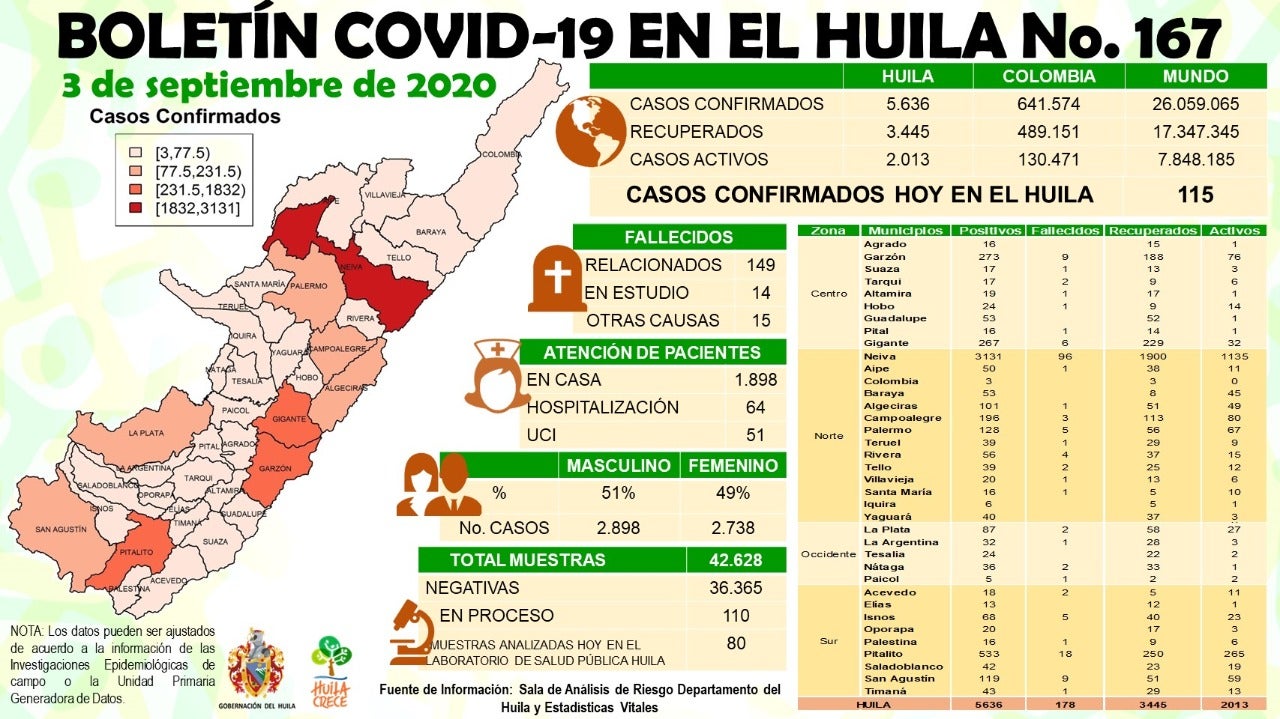 Covid-19: 115 nuevos contagios en 12 municipios del Huila