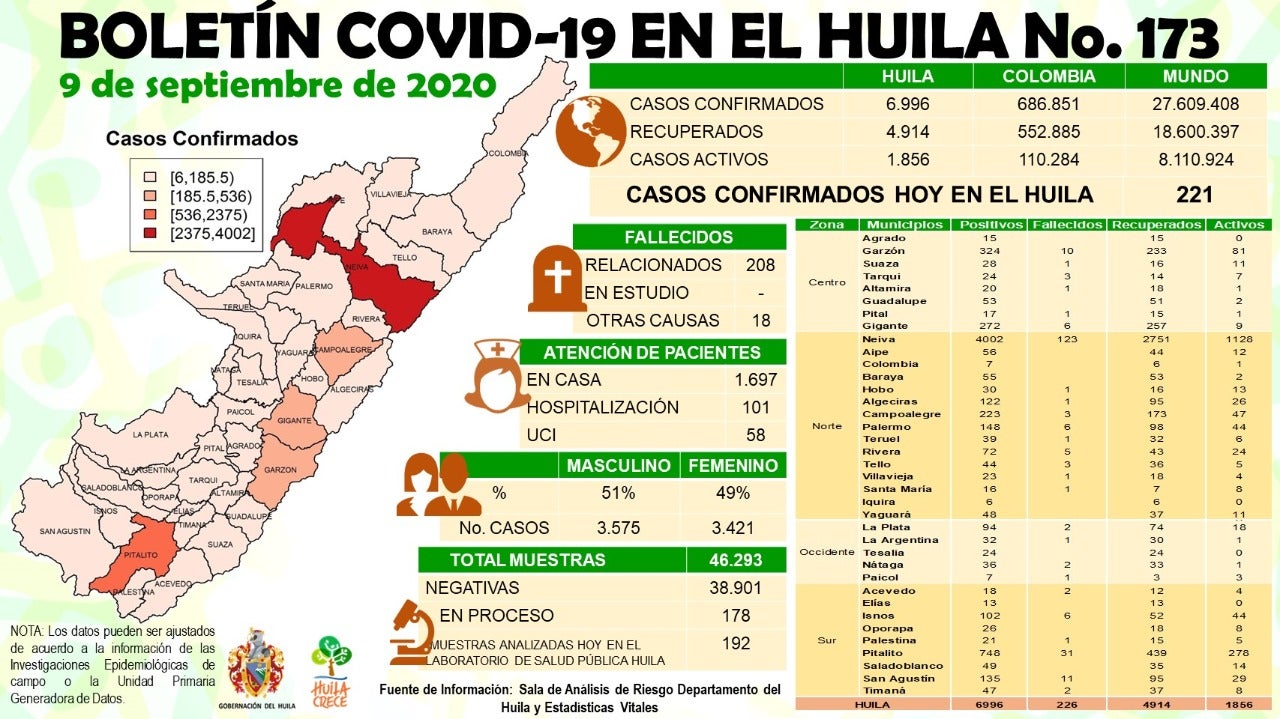 Reporte de casos positivos por Covid-19 en Huila