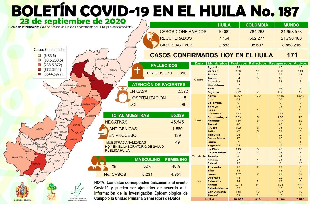 Reporte de casos positivos por Covid-19 en Huila