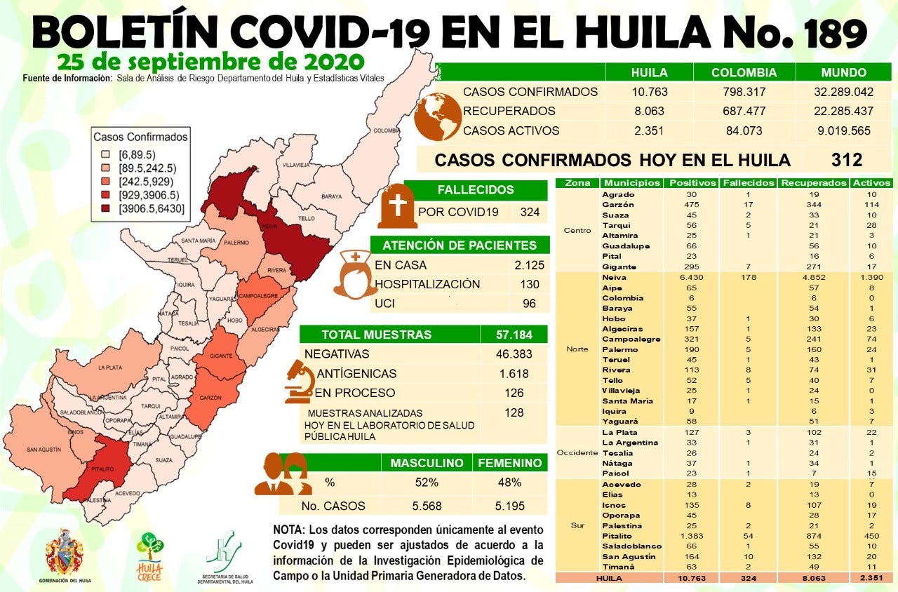 Reporte de casos positivos por Covid-19 en Huila