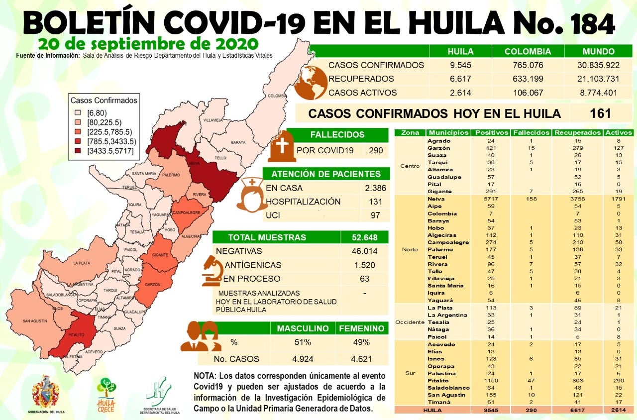 Reporte de casos positivos por Covid-19 en Huila