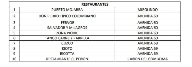 Restaurantes de Ibagué