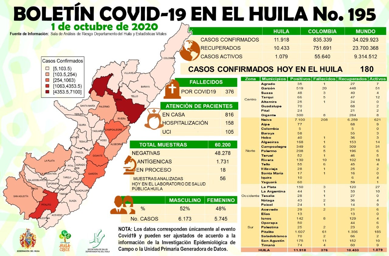 Huila sigue sumando casos por Covid-19 y se acerca a los 12 mil