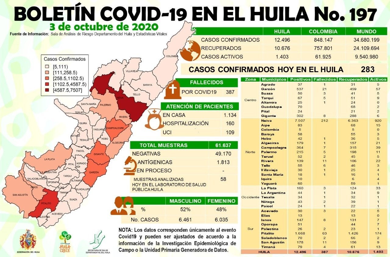 Reporte de casos por Covid-19 en Huila