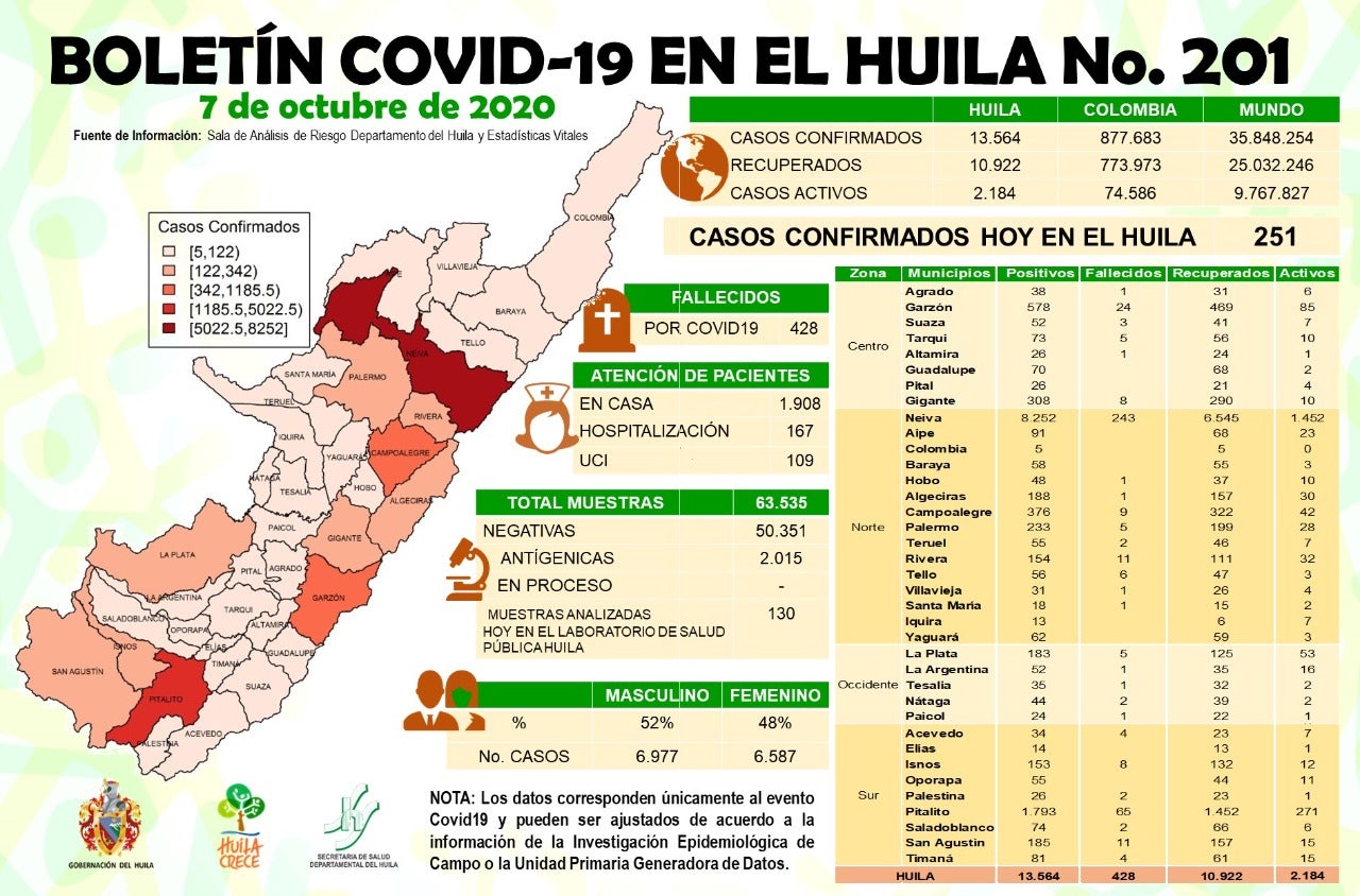 Reporte de casos positivos por Covid-19 en Huila