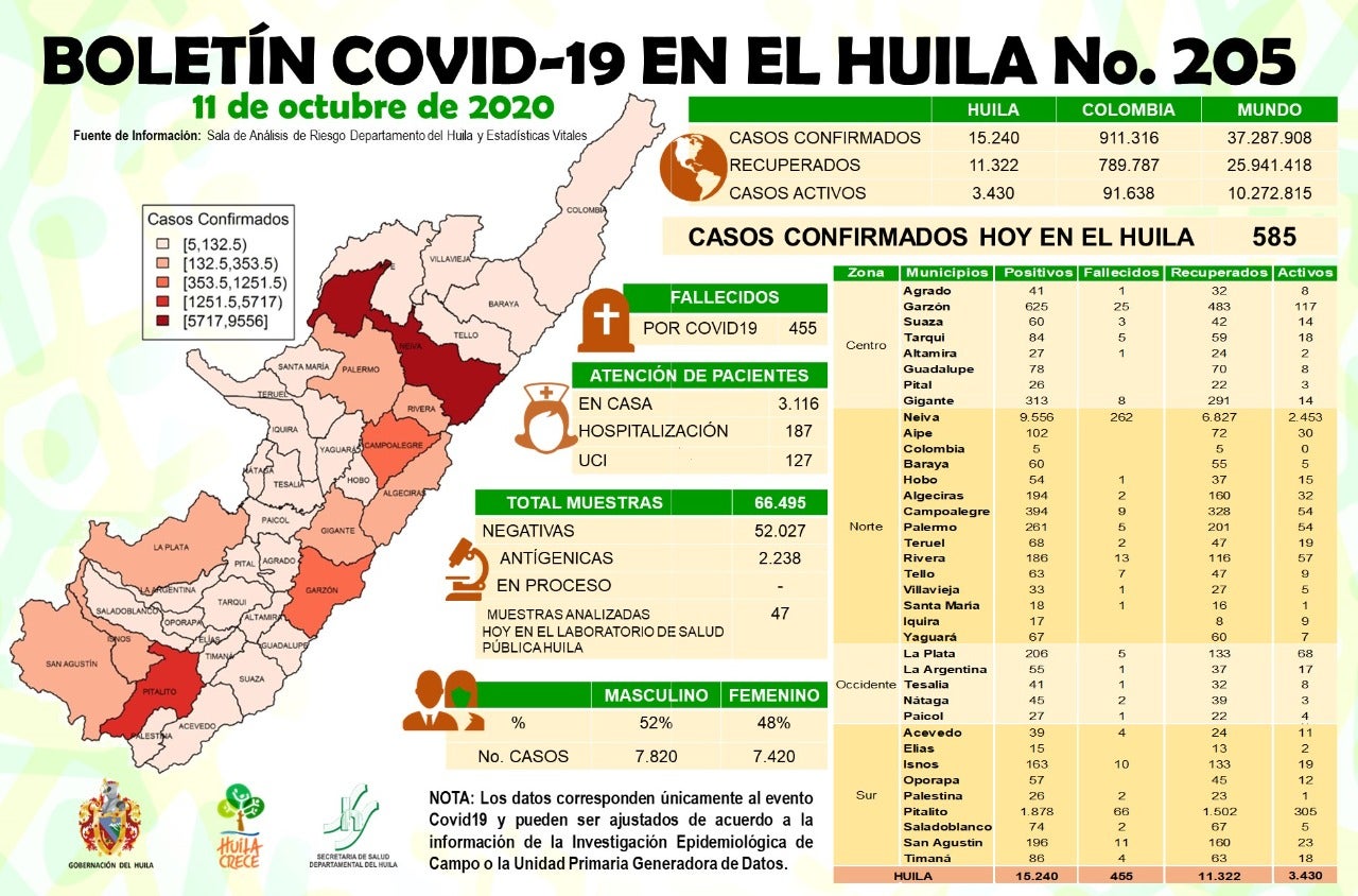 Reporte de casos positivos por Covid-19 en Huila