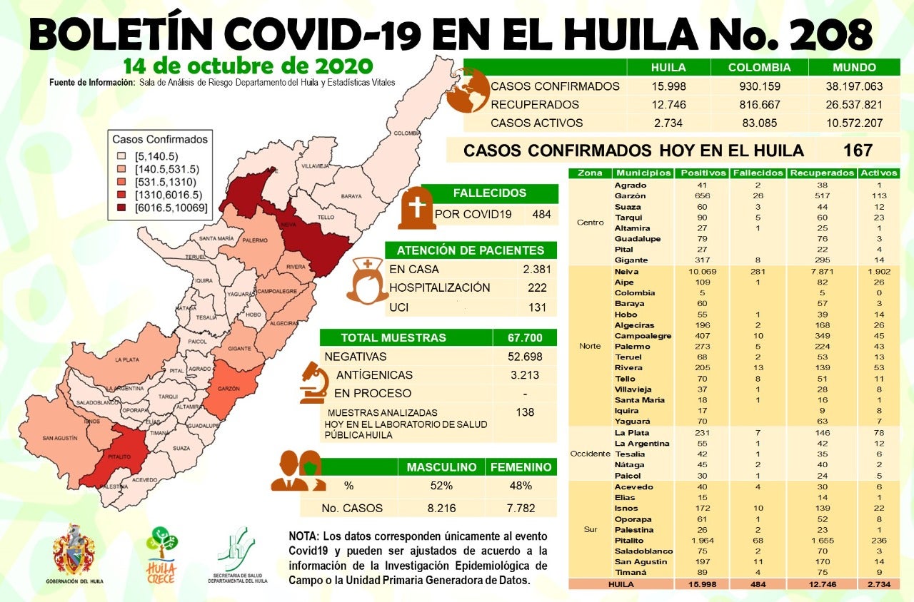 Reporte de casos positivos por Covid-19 en Huila