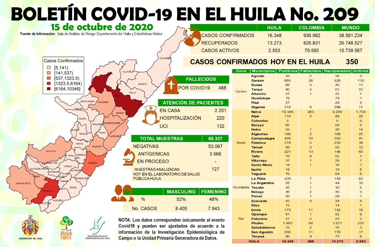 Reporte de casos por Covid-19 en Huila