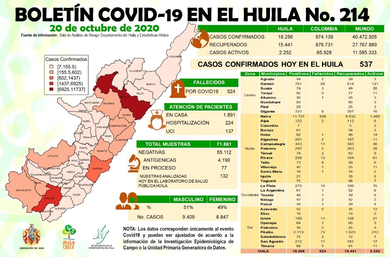 Reporte de casos positivos por Covid-19 en Huila