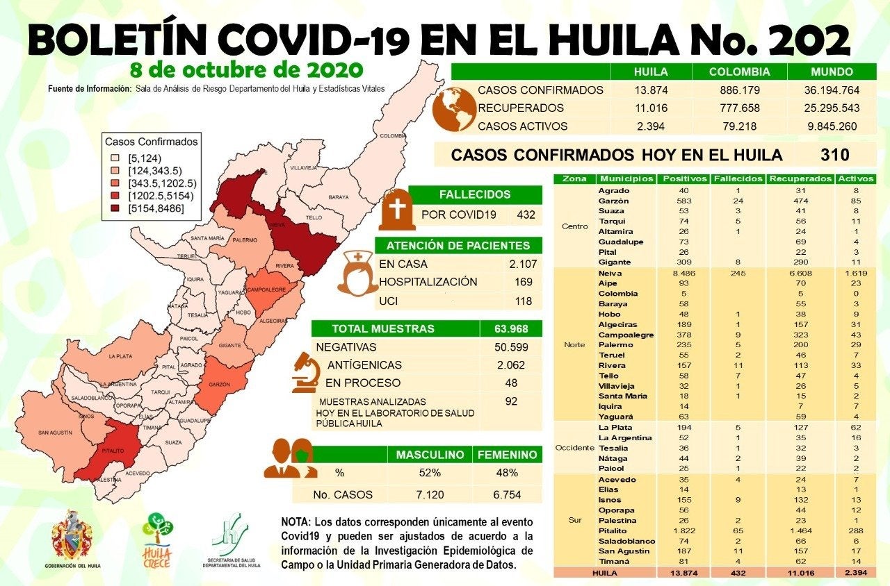 Reporte de casos positivos por Covid-19 en Huila
