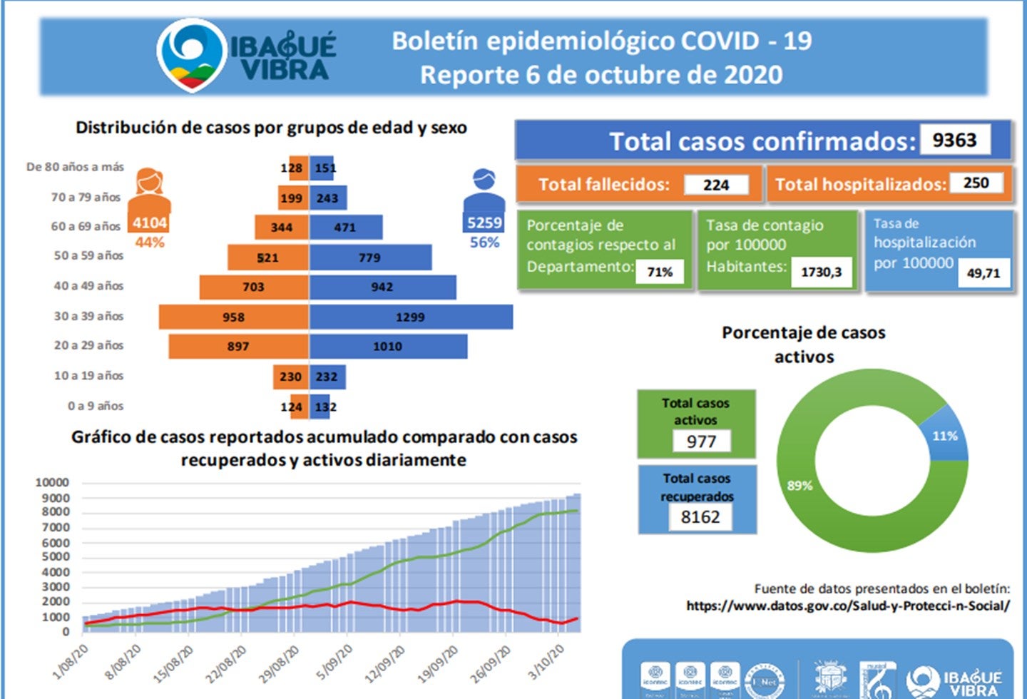 Cifras Covid-19 en Ibagué