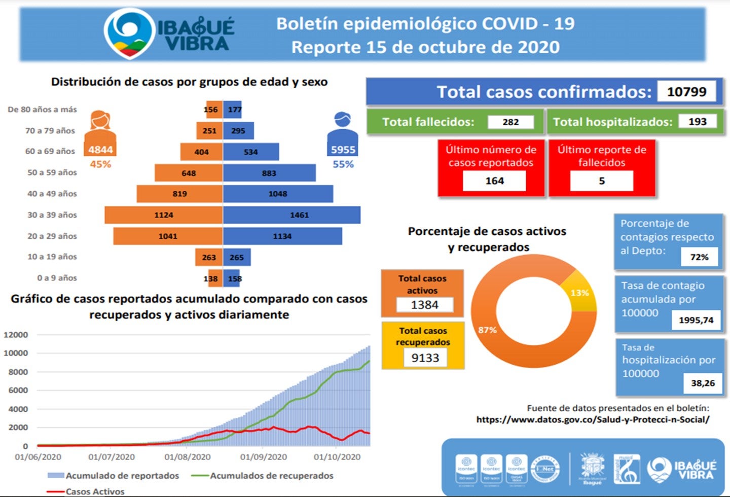 Covid-19 --15 de octubre