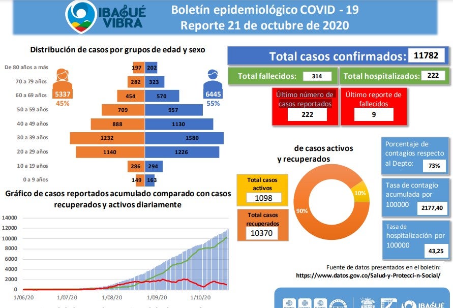 Covid-19 balance 21 de octubre