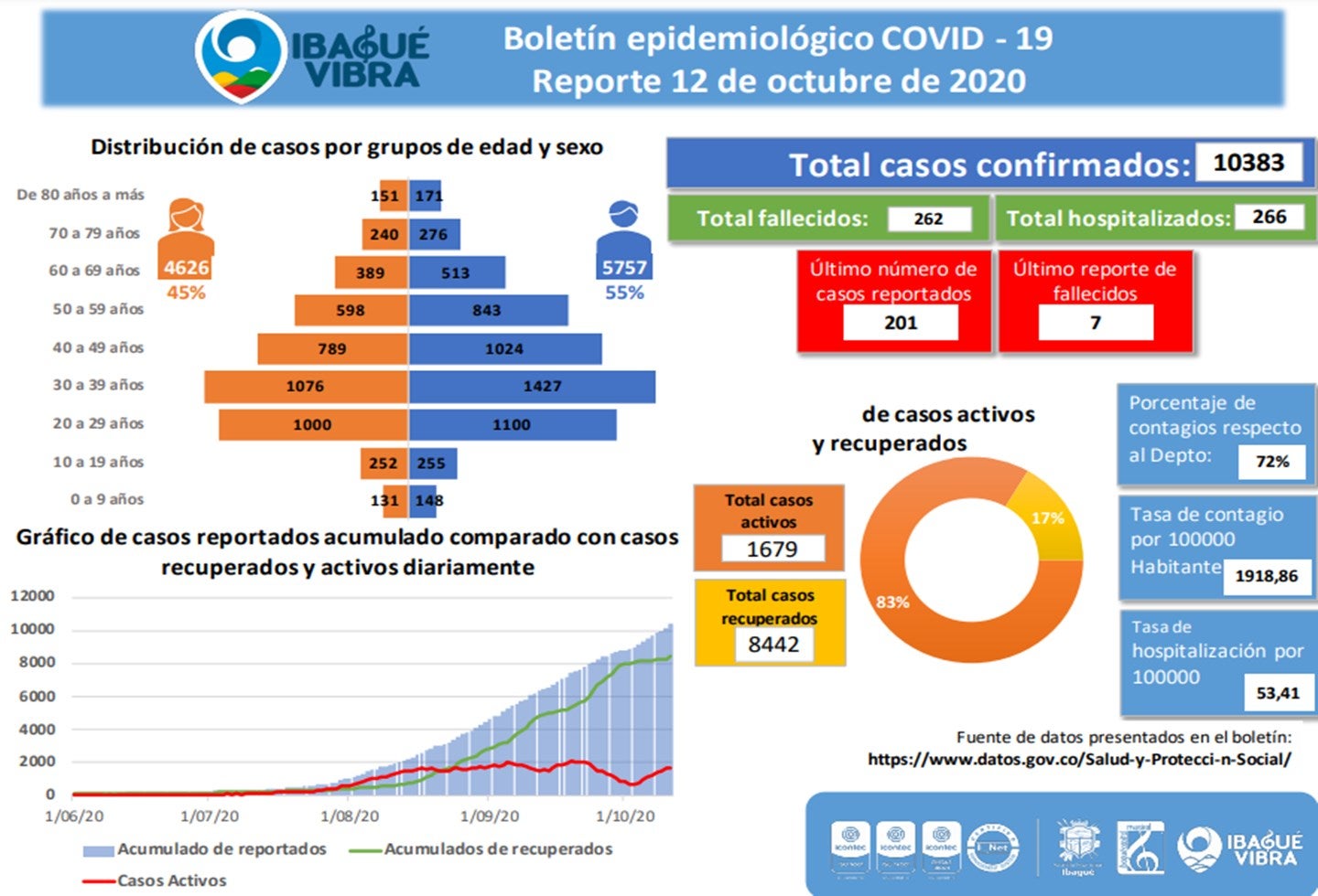covid 19- 12 de octubre