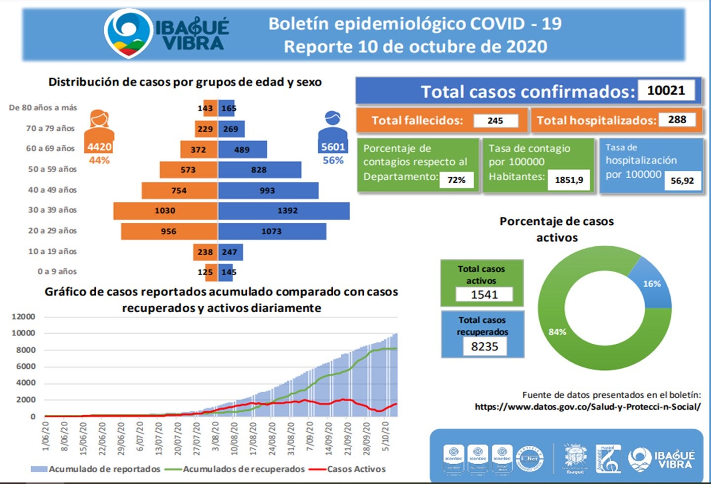 covid 19 del 10 de octubre