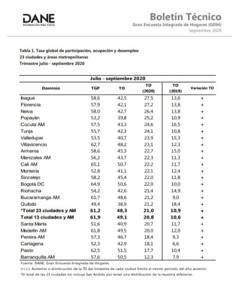 Ibagué es la ciudad con más desempleo del país