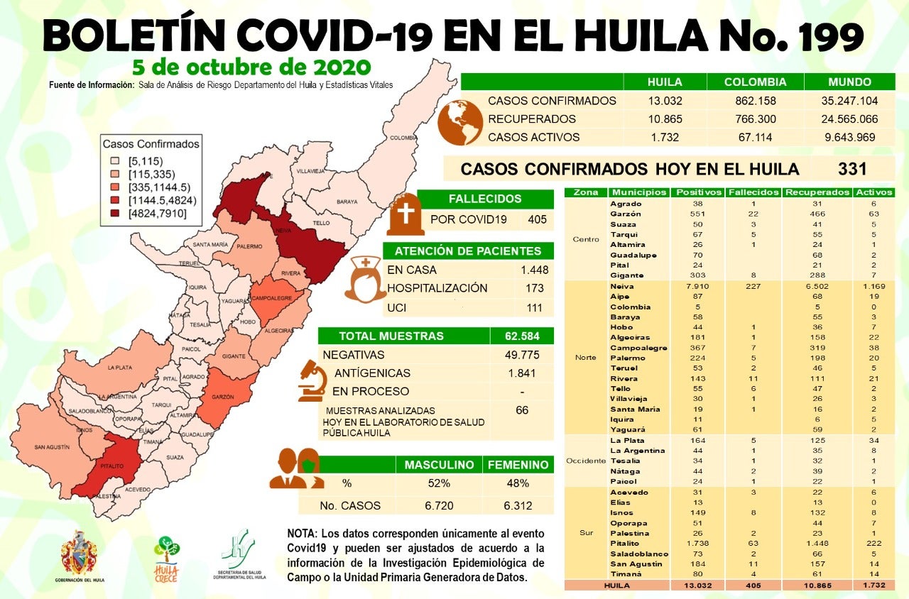 Reporte de casos positivos por Covid-19 en Huila