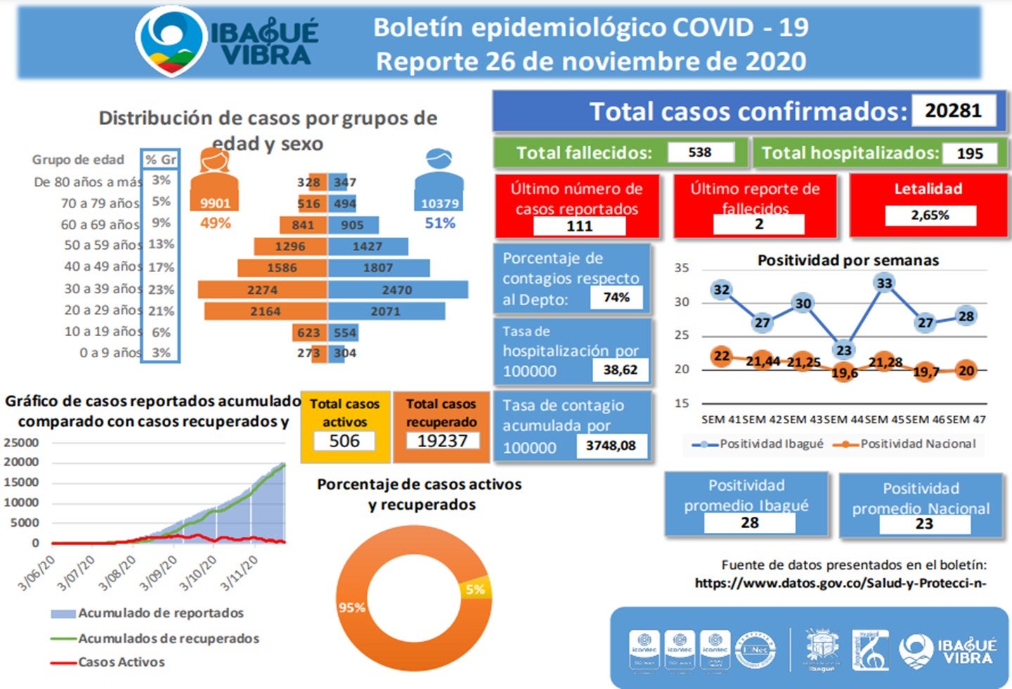 Casos de Covid-19 en Ibagué 26 de noviembre