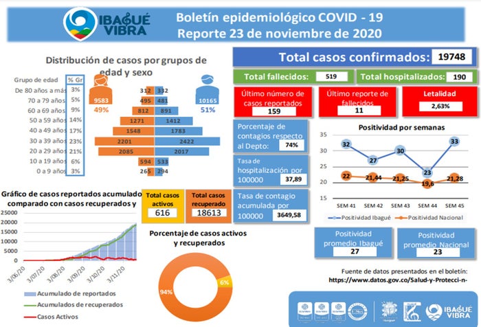 Casos de Covid-19 Ibagué 23 de noviembre