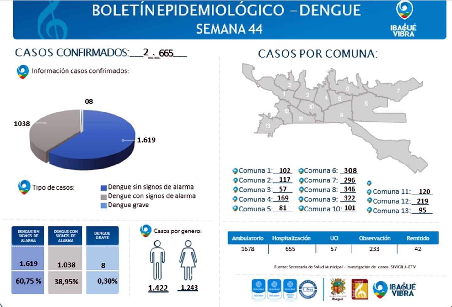 Casos dengue semana 44 Ibagué