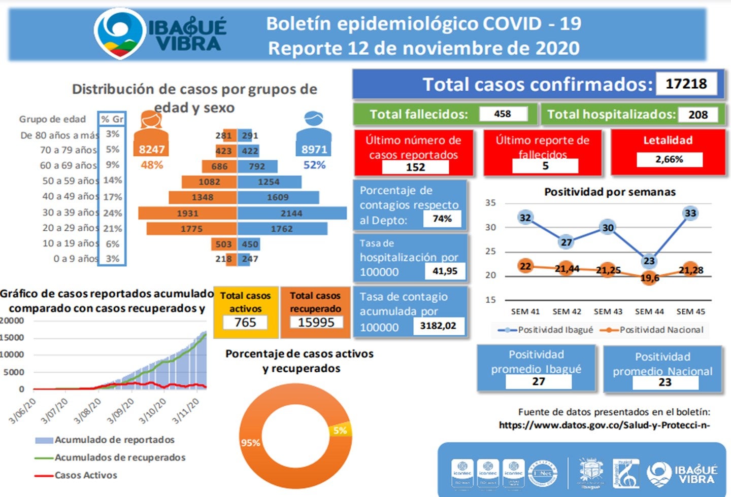 Cifras Covid-19 del 12 de noviembre