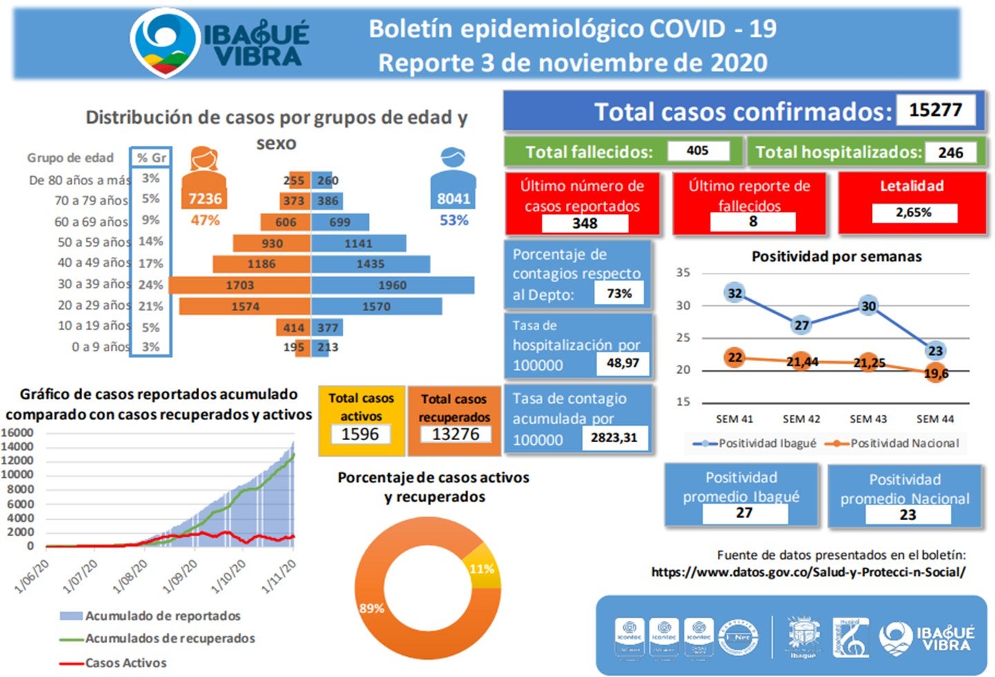 Covid-19--Ibagué 3 de noviembre