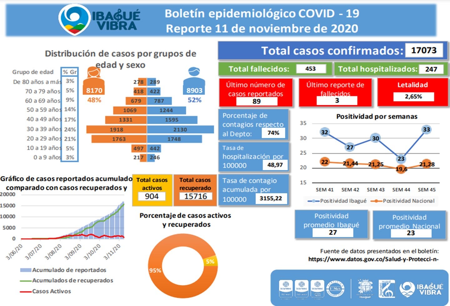 covid-19 reporte 11 de noviembre en Ibagué
