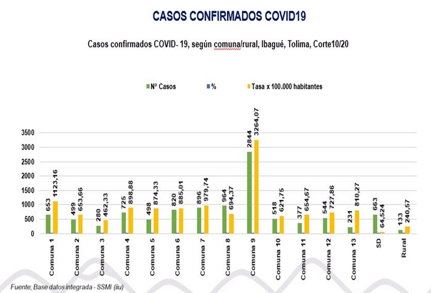 más reportes por covid 19