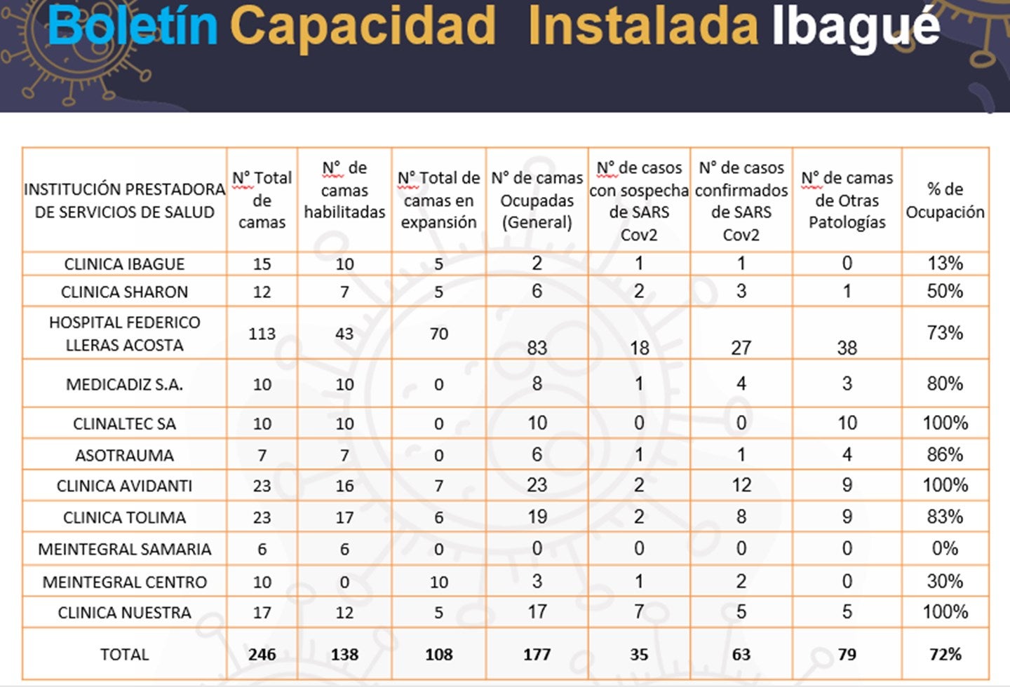 Ocupación camas UCI por EPS 2020