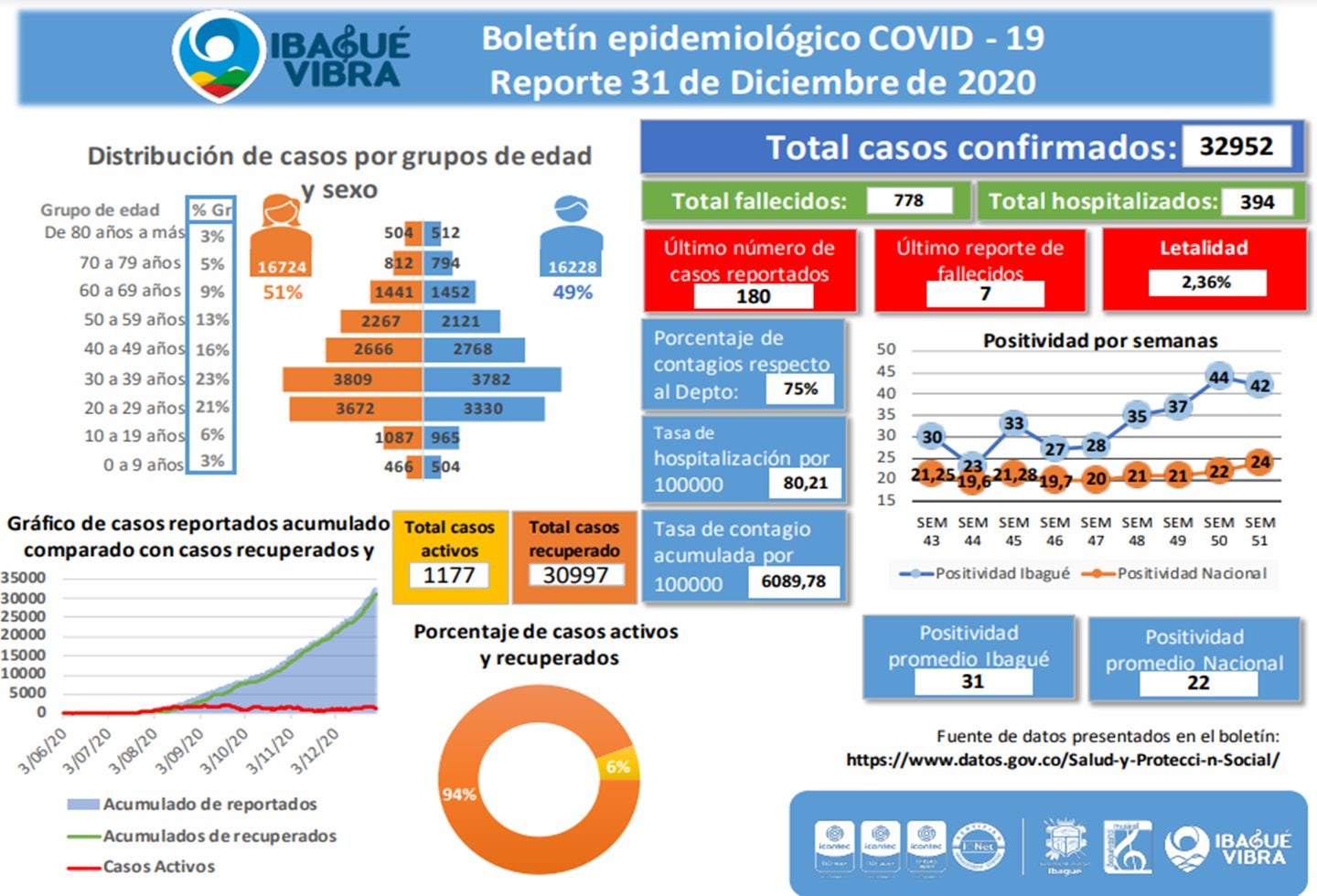 Balance Covid-19 31 de diciembre