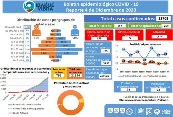 Casos de Covid-19 Ibagué 4 de diciembre