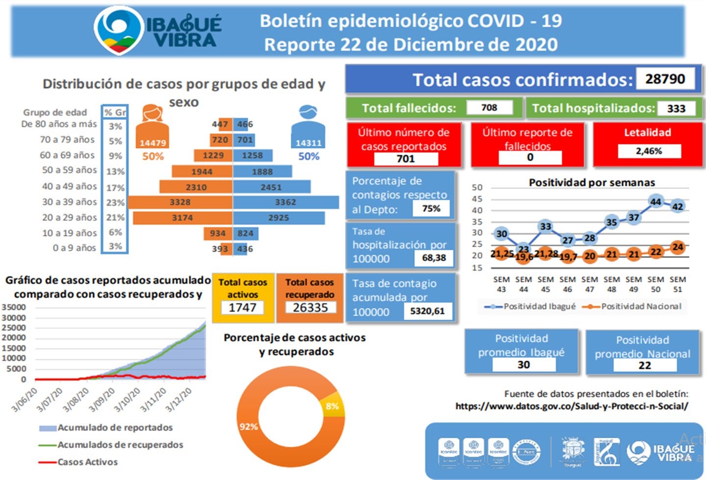 Balance Covid-19 22 de diciembre