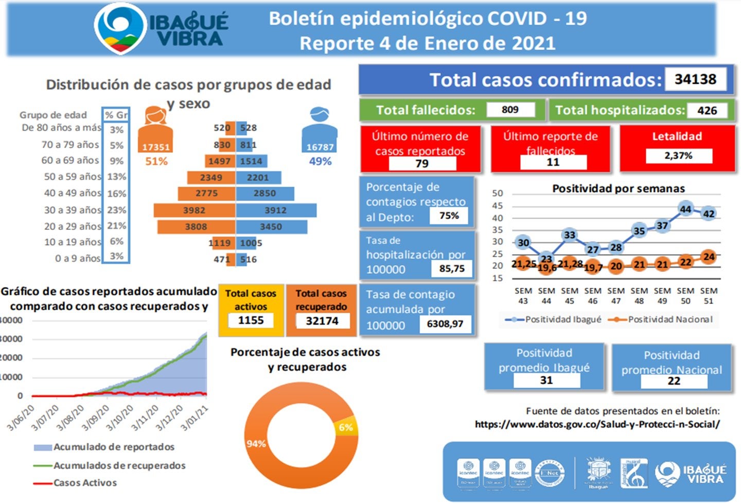 Balance Covid-19 Ibagué 4 de enero