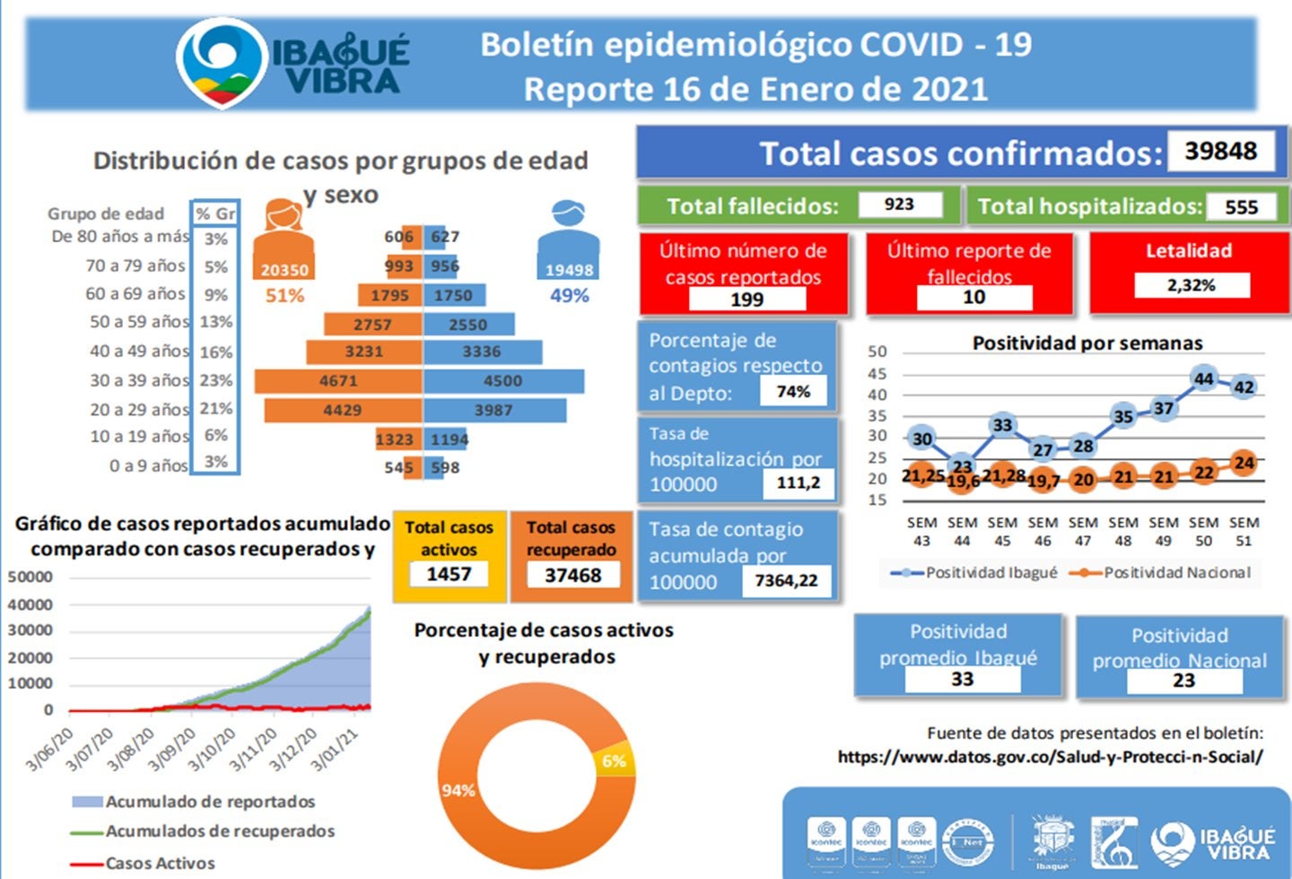 Casos Covid-19 Ibagué 16 de enero 2021