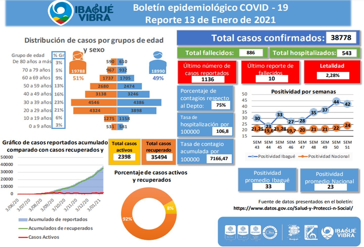 Casos Covid-19 del 13 de enero de 2021
