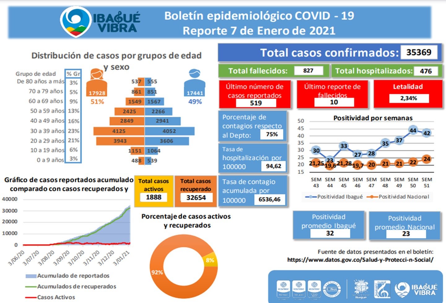 Casos de Covid-19 7 de enero