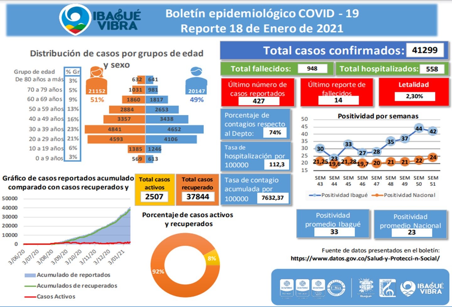 Casos de Covid-19 del 18 enero de 2021