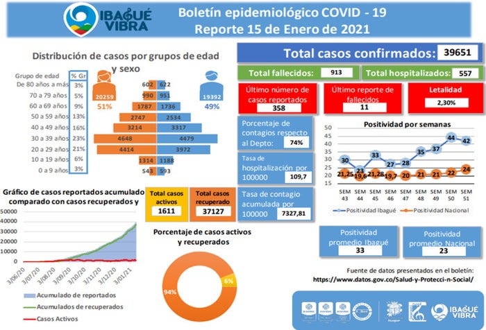 Casos de Covid-19 Ibagué 15 de enero de 2021