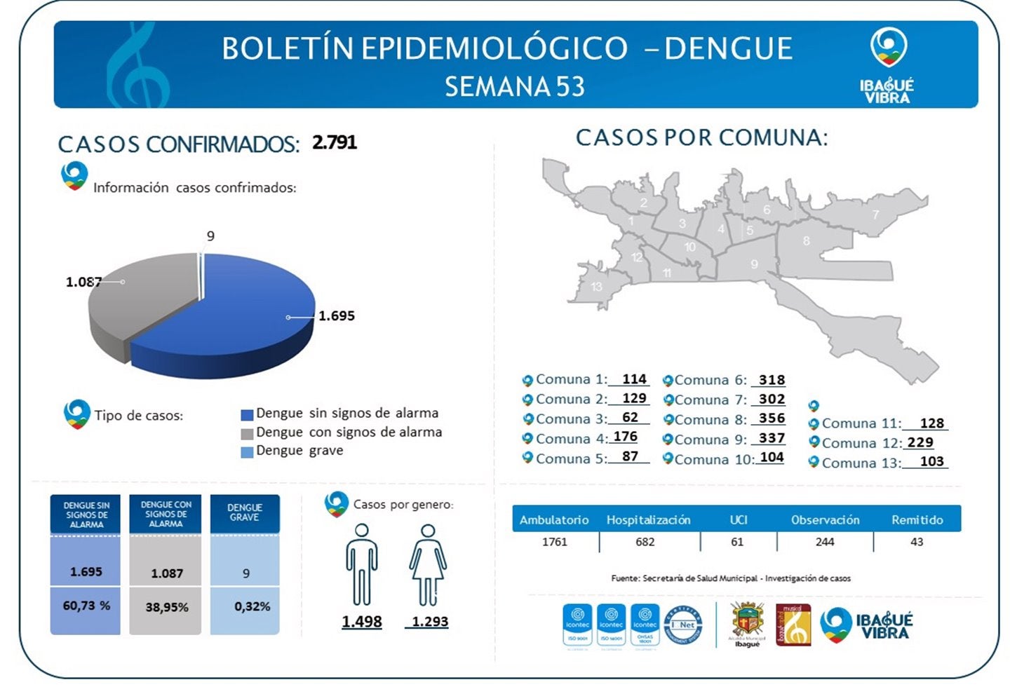 Casos dengue Ibagué 2021