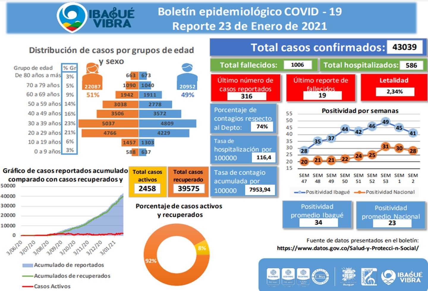 Casos Covid-19 Ibagué 23 de enero de 2021