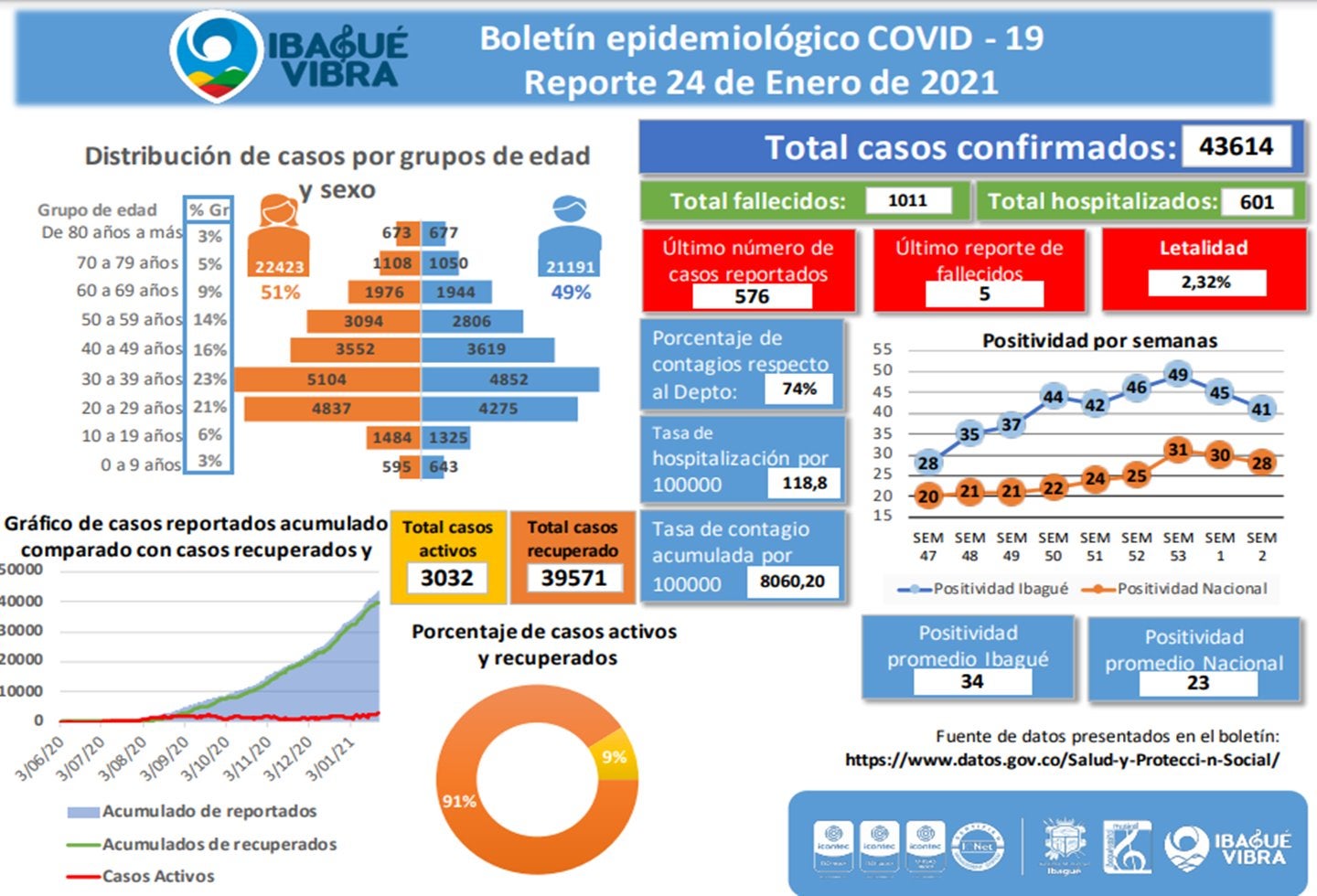 Casos Covid-19 24 de enero