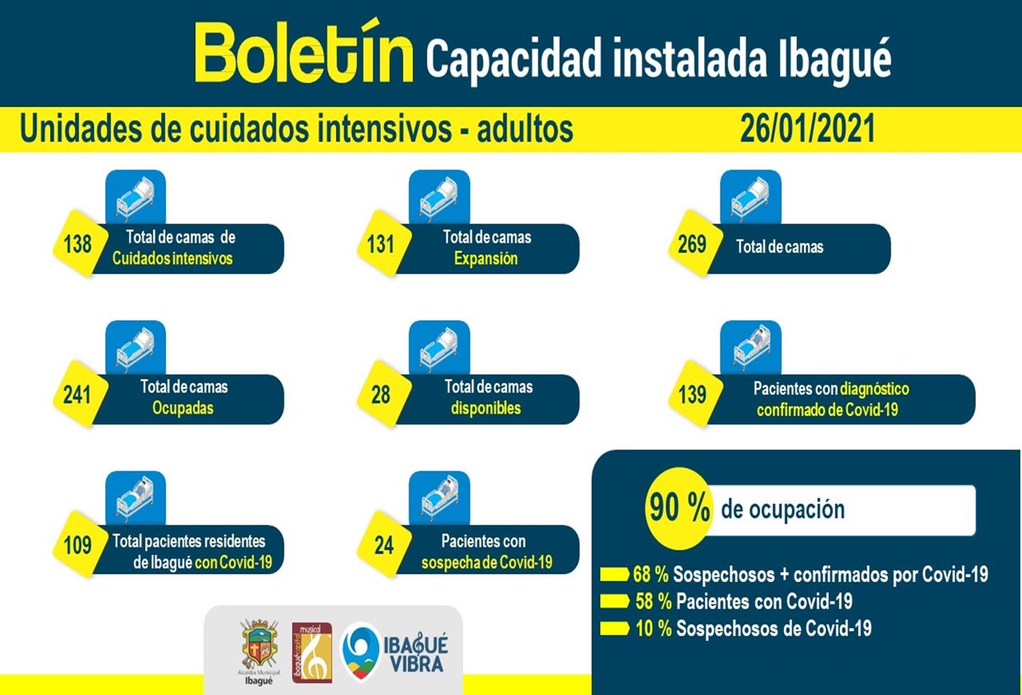 Cifras UCI Ibagué 27 de enero