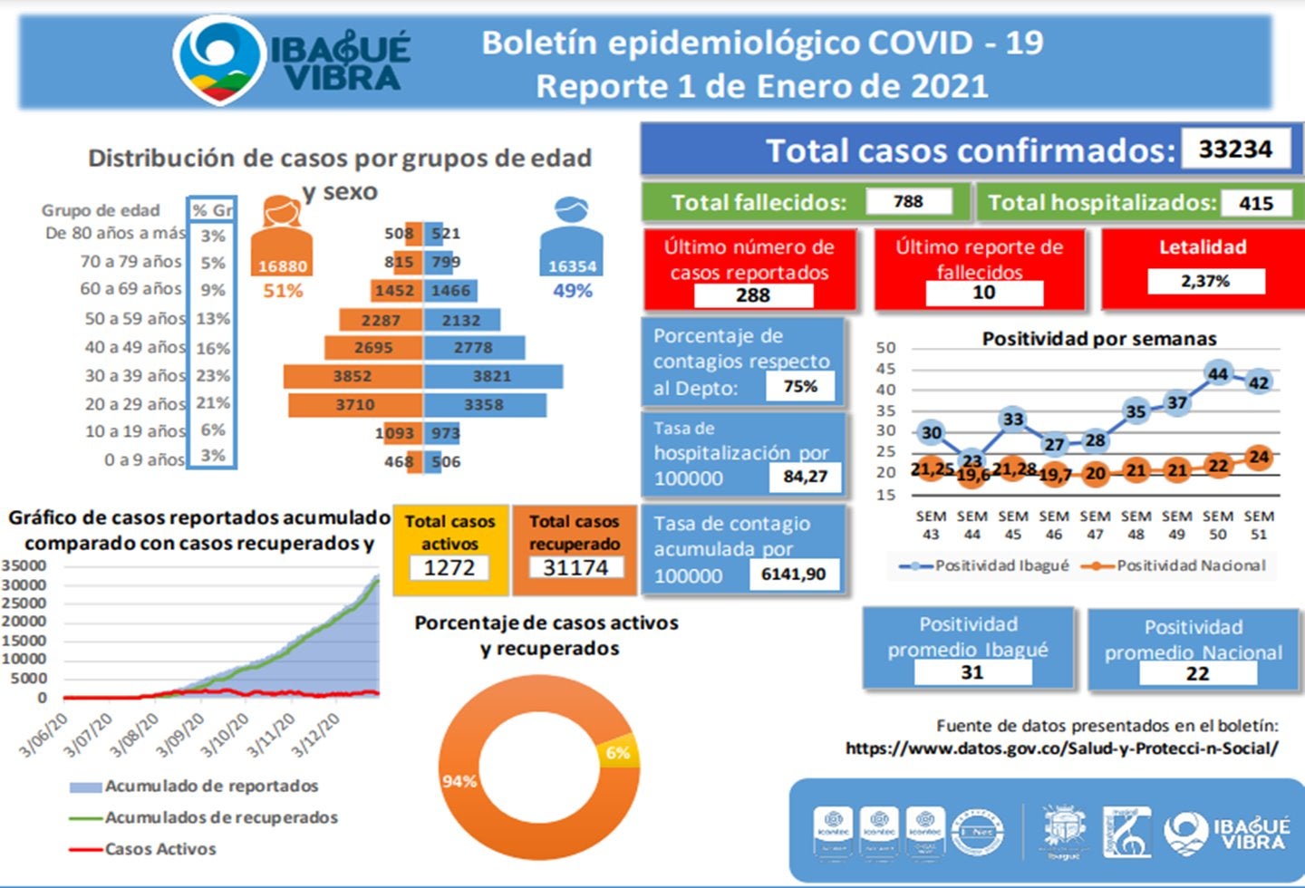 Covid-19 Ibagué primero de enero de 2021