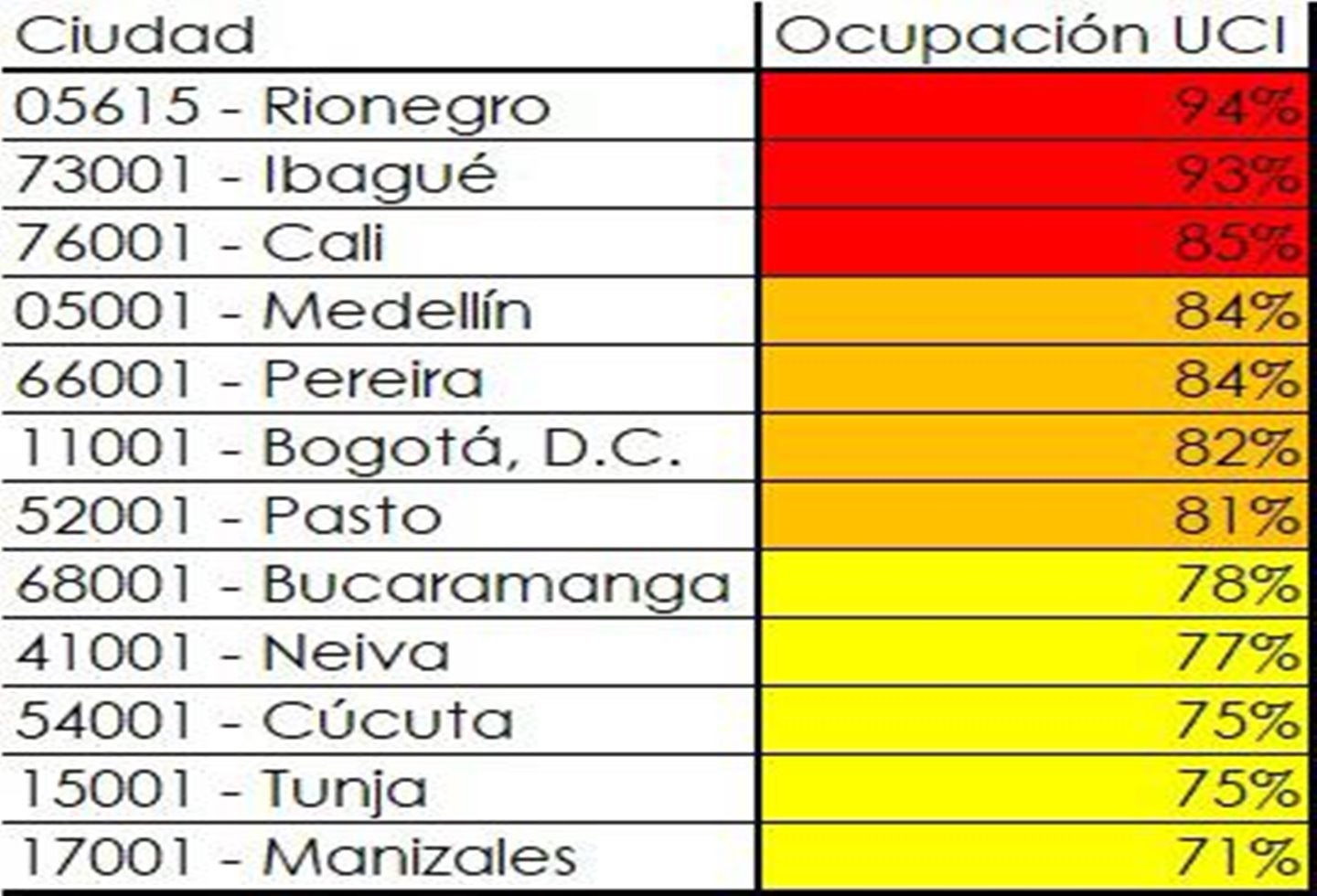 ocupación camas UCI Ibagué