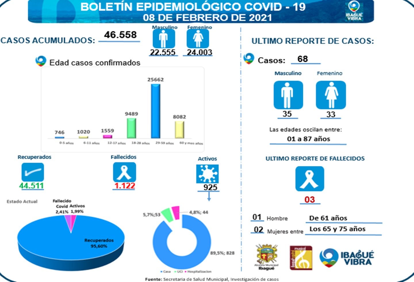 Casos Covid-19 del 9 de febrero
