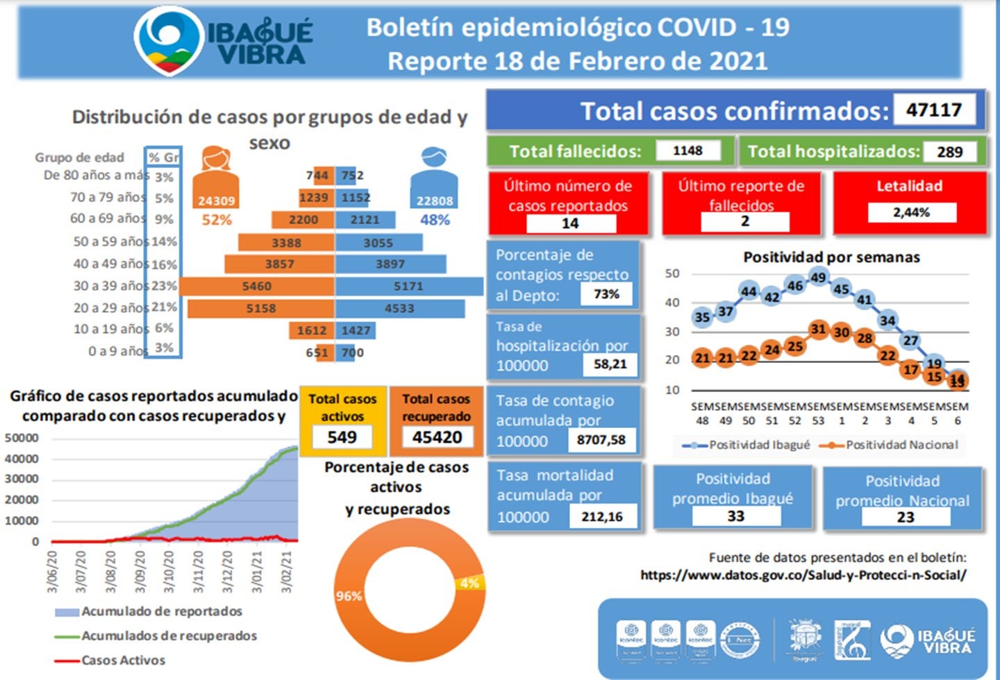 Casos Covid-19 en Ibagué 18 de febrero