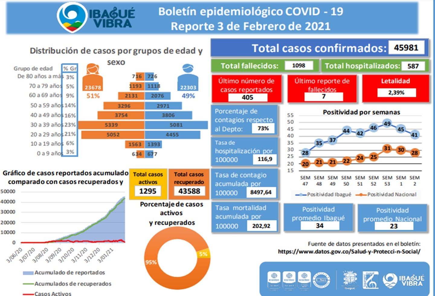 Casos Covid-19 3 de febrero 2021